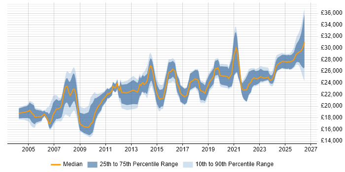 Salary distribution trend for IT Support Technician job vacancies in the East Midlands