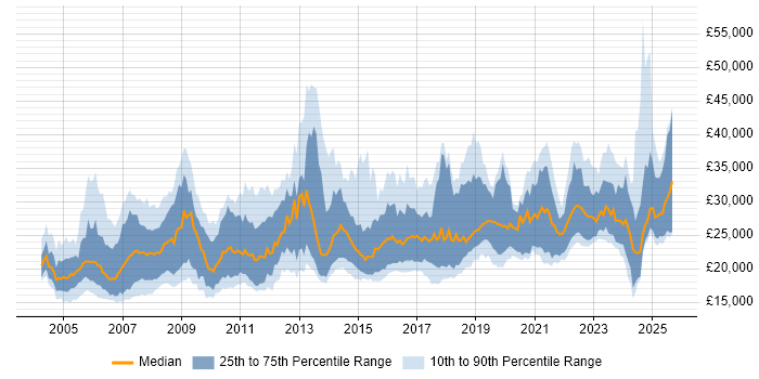 Salary distribution trend for IT Support job vacancies in the East Midlands Salary distribution trend for IT Support job vacancies in the East Midlands