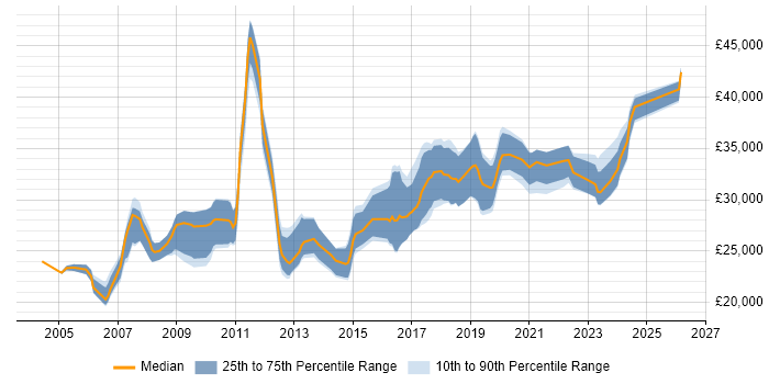 Salary distribution trend for IT Systems Administrator job vacancies in the East Midlands