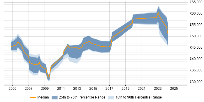 Salary distribution trend for IT Technical Manager job vacancies in the East Midlands
