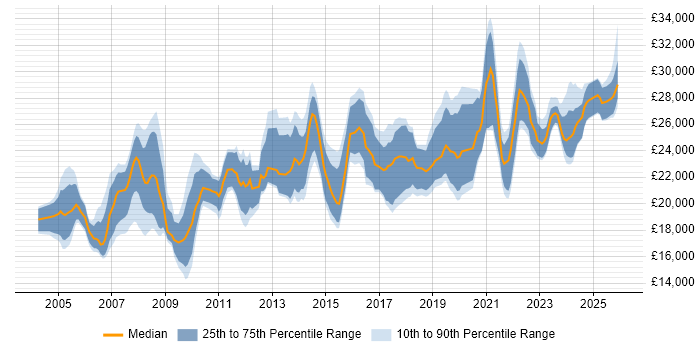 Salary distribution trend for IT Technician job vacancies in the East Midlands