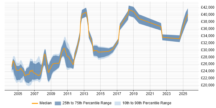 Salary distribution trend for IT Trainer job vacancies in the East Midlands