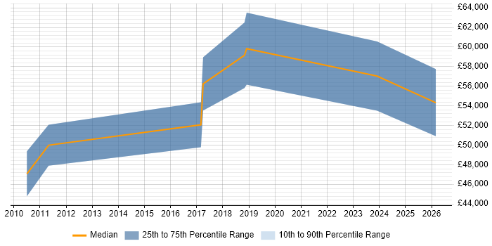 Salary distribution trend for jobs in the East Midlands citing ITGC
