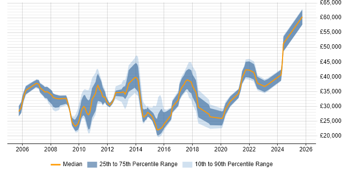 Salary distribution trend for jobs in the East Midlands citing ITIL Foundation Certificate