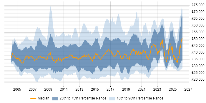Salary distribution trend for jobs in the East Midlands citing ITIL