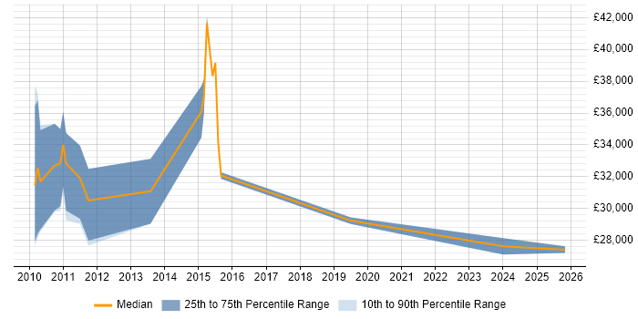 Salary distribution trend for jobs in the East Midlands citing iTrent