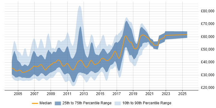Salary distribution trend for jobs in the East Midlands citing J2EE