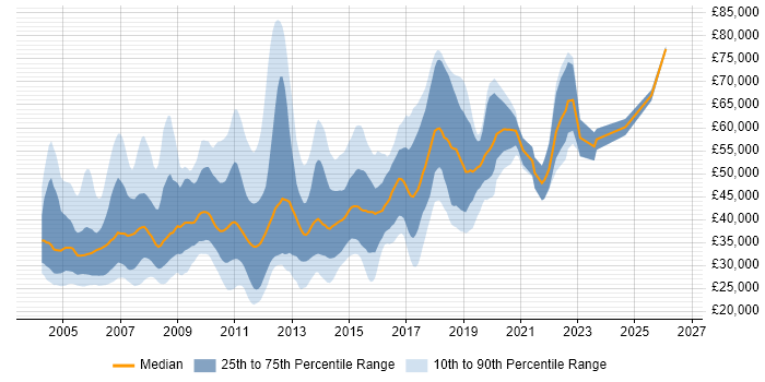Salary distribution trend for jobs in the East Midlands citing Jakarta EE