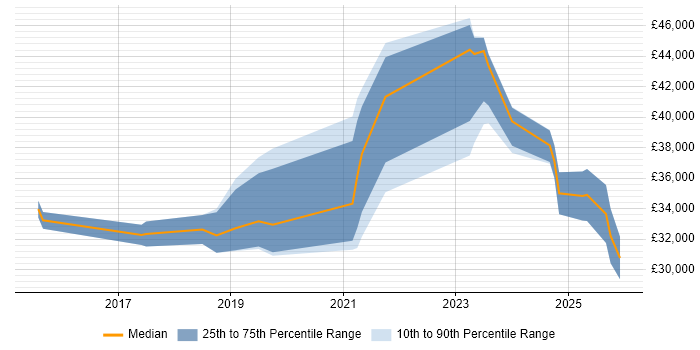 Salary distribution trend for jobs in the East Midlands citing Jamf Pro