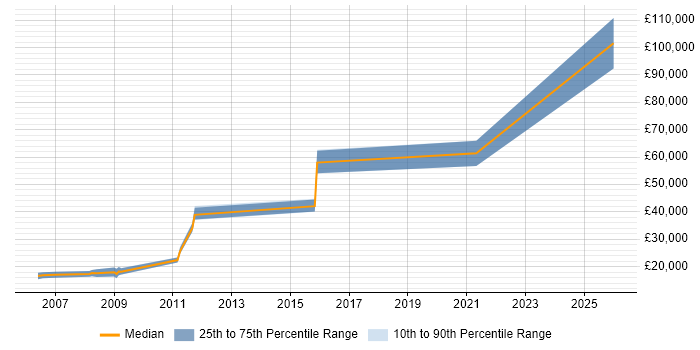 Salary distribution trend for jobs in the East Midlands citing Japanese Language
