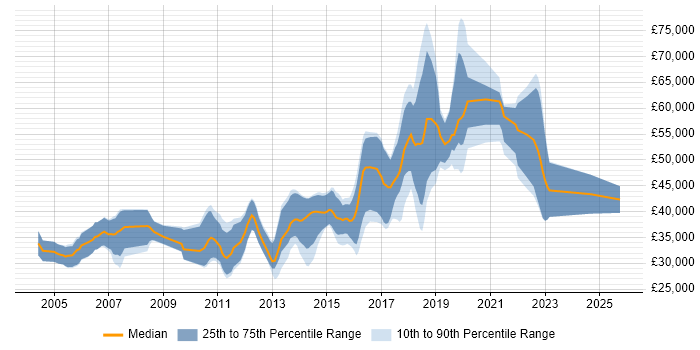 Salary distribution trend for Java Software Engineer job vacancies in the East Midlands Salary distribution trend for Java Software Engineer job vacancies in the East Midlands