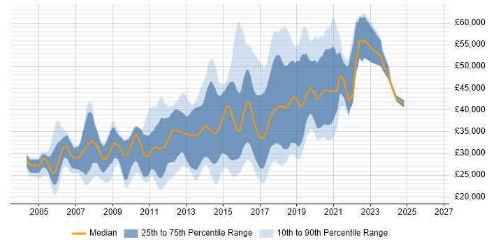 Salary distribution trend for JavaScript Developer job vacancies in the East Midlands