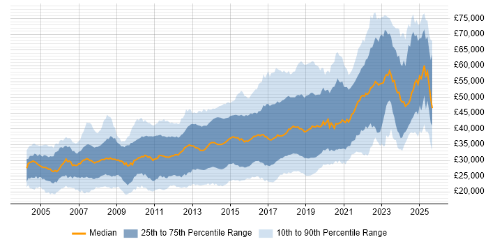 Salary distribution trend for jobs in the East Midlands citing JavaScript