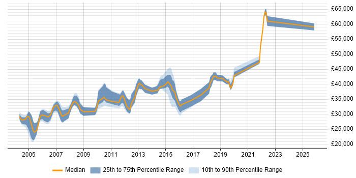 Salary distribution trend for jobs in the East Midlands citing JCL