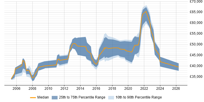 Salary distribution trend for jobs in the East Midlands citing JDA