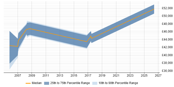 Salary distribution trend for JDE Consultant job vacancies in the East Midlands