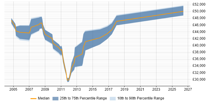Salary distribution trend for jobs in the East Midlands citing JDE EnterpriseOne