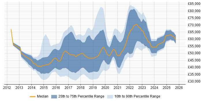 Salary distribution trend for jobs in the East Midlands citing Jenkins