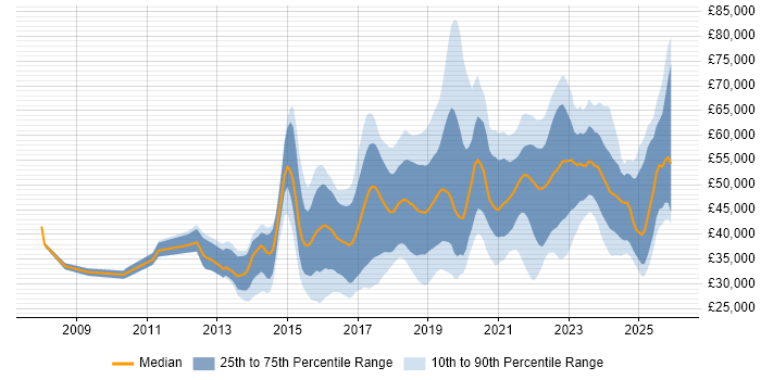 Salary distribution trend for jobs in the East Midlands citing JIRA