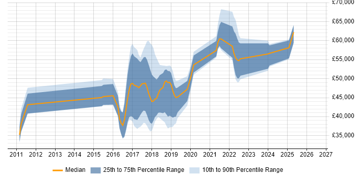 Salary distribution trend for jobs in the East Midlands citing JMeter