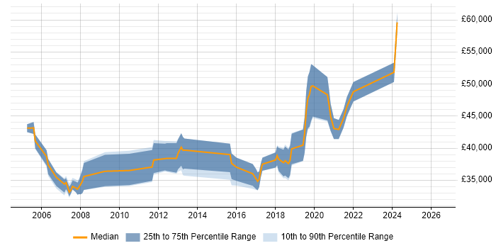 Salary distribution trend for jobs in the East Midlands citing JNCIA