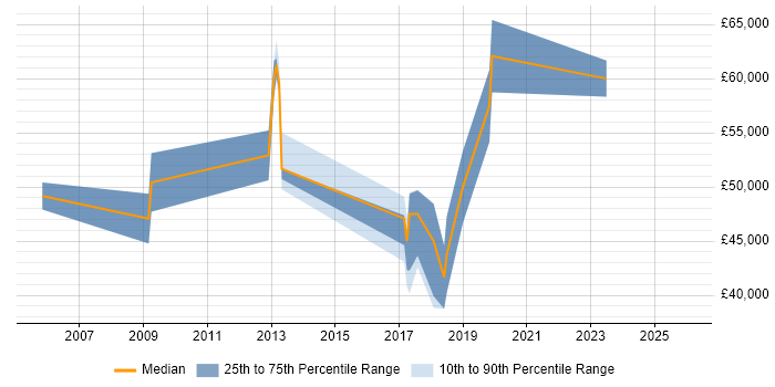Salary distribution trend for jobs in the East Midlands citing JNCIP
