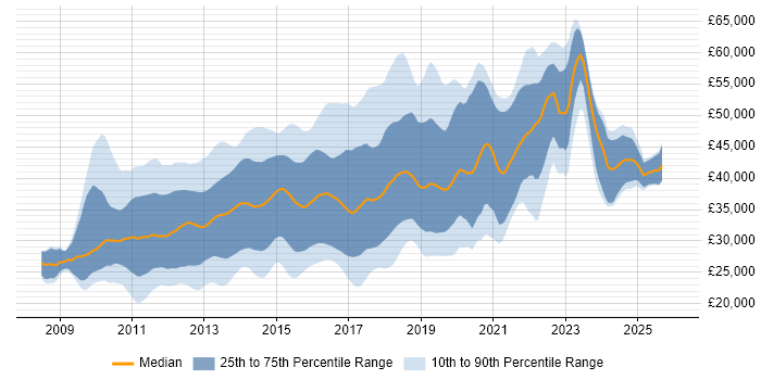 Salary distribution trend for jobs in the East Midlands citing jQuery