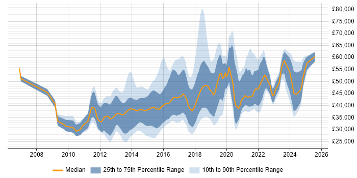 Salary distribution trend for jobs in the East Midlands citing JSON