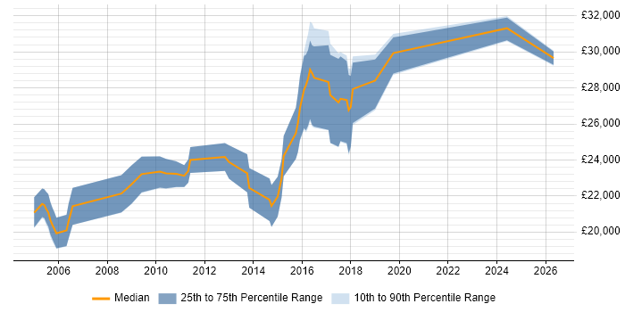 Salary distribution trend for Junior Applications Developer job vacancies in the East Midlands