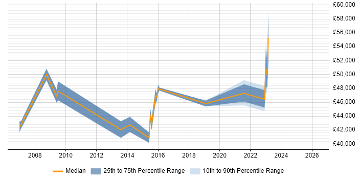 Salary distribution trend for Junior Architect job vacancies in the East Midlands