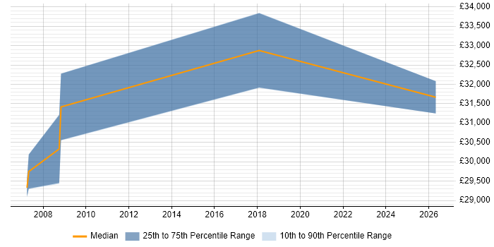 Salary distribution trend for Junior Business Manager job vacancies in the East Midlands