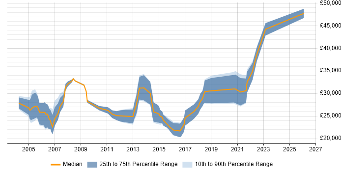 Salary distribution trend for Junior Consultant job vacancies in the East Midlands