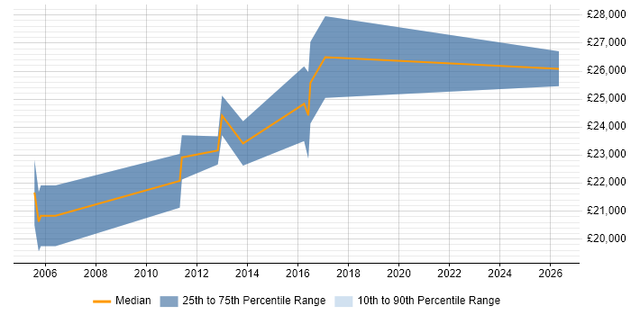 Salary distribution trend for Junior C# Application Developer job vacancies in the East Midlands