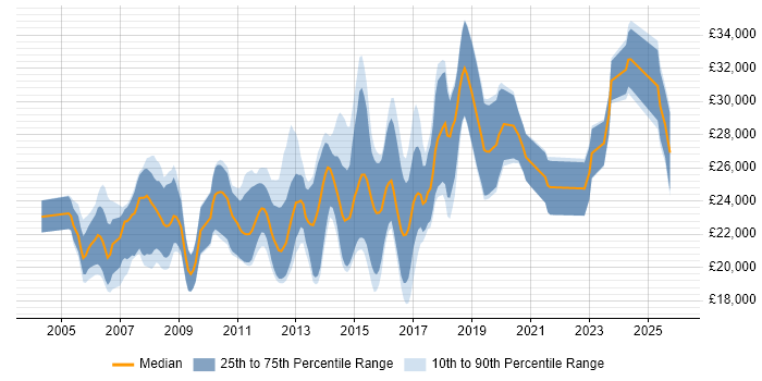 Salary distribution trend for Junior C# Developer job vacancies in the East Midlands