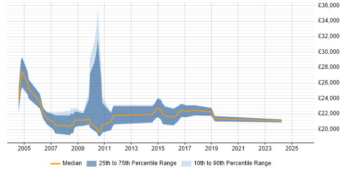 Salary distribution trend for Junior Data Analyst job vacancies in the East Midlands