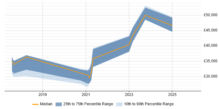 Salary distribution trend for Junior DevOps job vacancies in the East Midlands