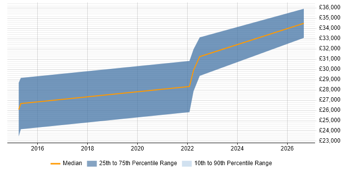 Salary distribution trend for Junior Electronics Engineer job vacancies in the East Midlands