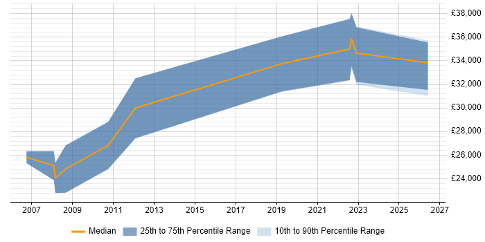 Salary distribution trend for Junior Embedded Engineer job vacancies in the East Midlands
