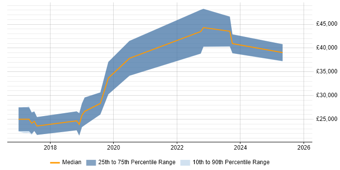 Salary distribution trend for Junior Full-Stack Developer job vacancies in the East Midlands