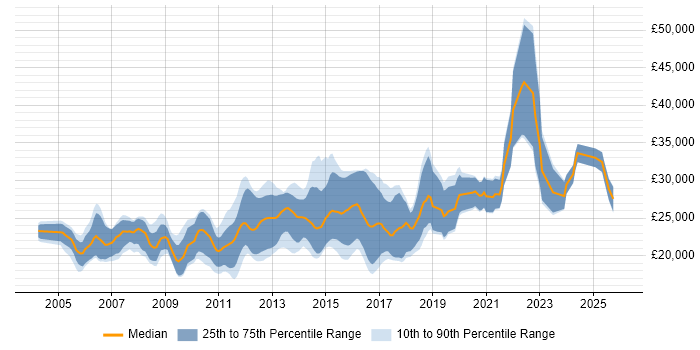 Salary distribution trend for Junior .NET Developer job vacancies in the East Midlands