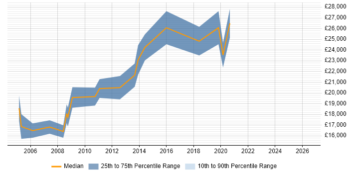 Salary distribution trend for Junior Network Engineer job vacancies in the East Midlands