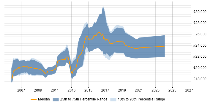 Salary distribution trend for Junior PHP Developer job vacancies in the East Midlands
