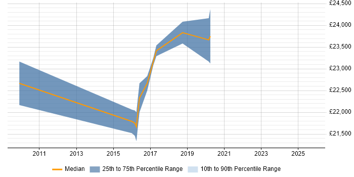 Salary distribution trend for Junior Security Analyst job vacancies in the East Midlands