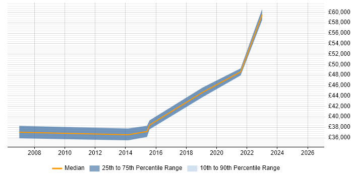 Salary distribution trend for Junior Solutions Architect job vacancies in the East Midlands