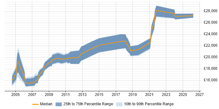 Salary distribution trend for Junior Support Engineer job vacancies in the East Midlands