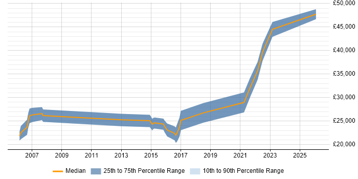 Salary distribution trend for Junior Technical Consultant job vacancies in the East Midlands