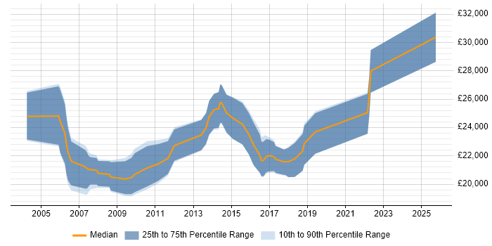 Salary distribution trend for Junior Test Analyst job vacancies in the East Midlands Salary distribution trend for Junior Test Analyst job vacancies in the East Midlands