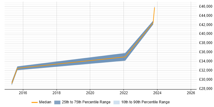 Salary distribution trend for Junior UI/UX Designer job vacancies in the East Midlands