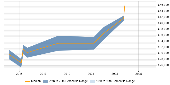Salary distribution trend for Junior UX Designer job vacancies in the East Midlands