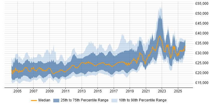 Salary distribution trend for Junior job vacancies in the East Midlands